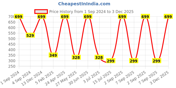 myntra.com BS AMOR Green Set of 5 Artificial Money Plant Creepers bs amor Price History Graph from 1 Sep 2024 to 3 Dec 2025