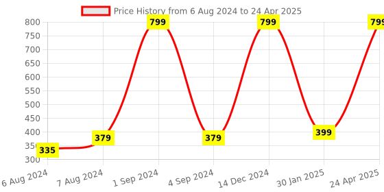 myntra.com BS AMOR Green Set Of 6 String Artificial Money Plant Creeper Bail bs amor Price History Graph from 6 Aug 2024 to 24 Apr 2025