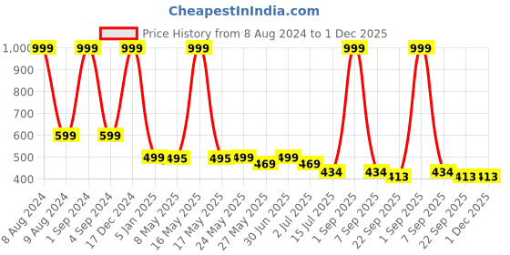 myntra.com BS AMOR Hammer Transparent Textured Glass Flower Vase bs amor Price History Graph from 8 Aug 2024 to 1 Dec 2025