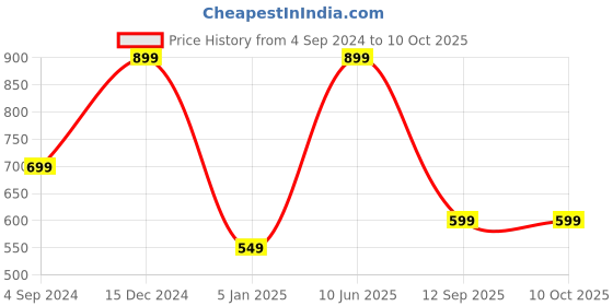 myntra.com BS AMOR Jharokha MDF Cutout for DIY Art and Craft bs amor Price History Graph from 4 Sep 2024 to 10 Oct 2025