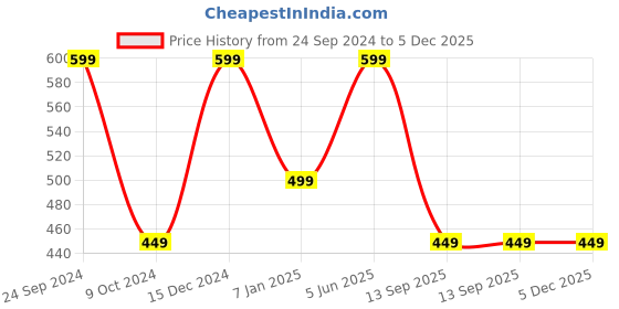 myntra.com BS AMOR Kids 6-Pcs Mdf Board Art & Craft bs amor Price History Graph from 24 Sep 2024 to 5 Dec 2025