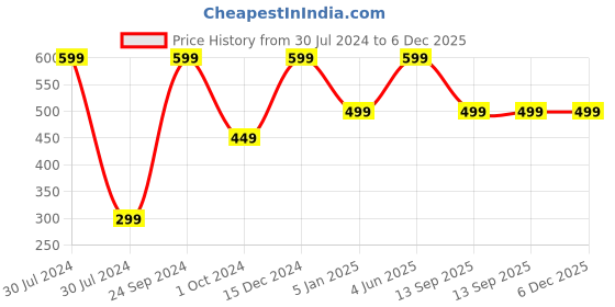 myntra.com BS AMOR KIds Pack of 6 MDF Board Art and Craft bs amor Price History Graph from 30 Jul 2024 to 5 Dec 2025