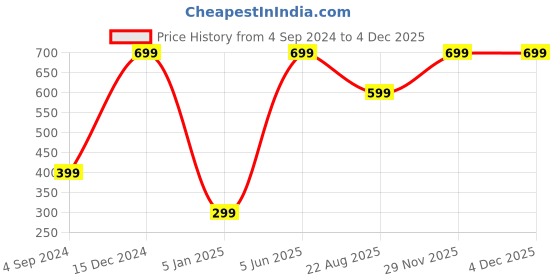 myntra.com BS AMOR MDF Wood Art and Craft bs amor Price History Graph from 4 Sep 2024 to 4 Dec 2025