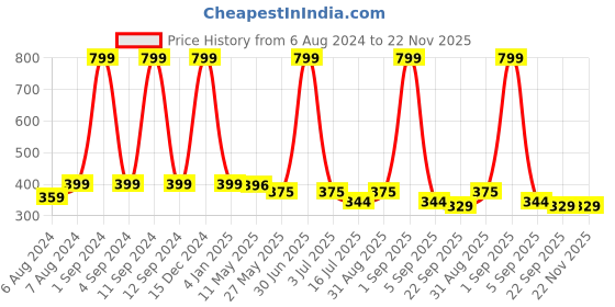myntra.com BS AMOR Orange & Green 3 Ring Dream Catcher With Lights & Feather bs amor Price History Graph from 6 Aug 2024 to 22 Nov 2025