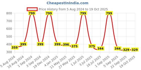 myntra.com BS AMOR Orange & White 3 Ring Dream Catcher With Lights & Feather bs amor Price History Graph from 5 Aug 2024 to 18 Oct 2025