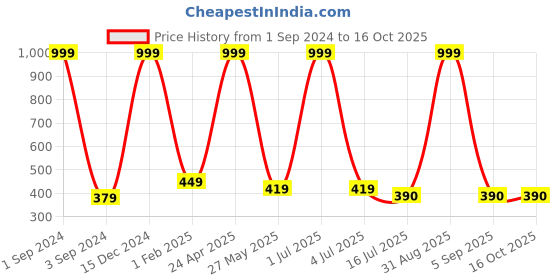 myntra.com BS AMOR Orange & Yellow Set Of 5 Strings Artificial Marigold Flowers Garland bs amor Price History Graph from 1 Sep 2024 to 15 Oct 2025