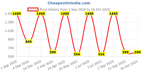 myntra.com BS AMOR Orange Set of 12 Artificial Maple Plant Creeper Bail bs amor Price History Graph from 1 Sep 2024 to 16 Oct 2025