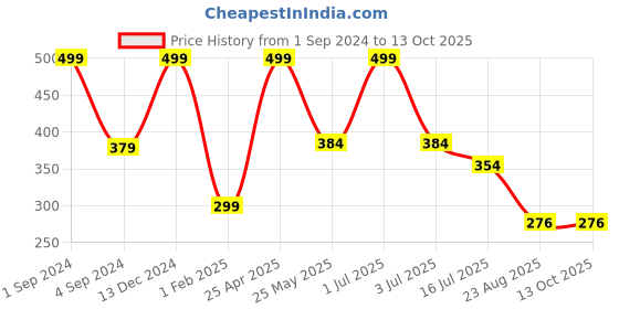myntra.com BS AMOR Orange Set Of 3 Artificial Maple Plants bs amor Price History Graph from 1 Sep 2024 to 13 Oct 2025
