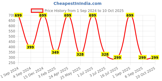 myntra.com BS AMOR Orange Set Of 5 Artificial Maple Plant Creeper Bail bs amor Price History Graph from 1 Sep 2024 to 10 Oct 2025