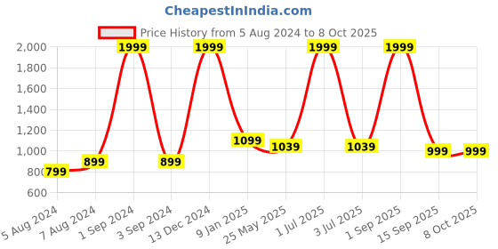 myntra.com BS AMOR Pack of 10 Strings Hanging Latkan bs amor Price History Graph from 5 Aug 2024 to 8 Oct 2025