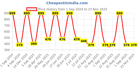 myntra.com BS AMOR Pack Of 12 Artificial Money Plant bs amor Price History Graph from 1 Sep 2024 to 23 Nov 2025