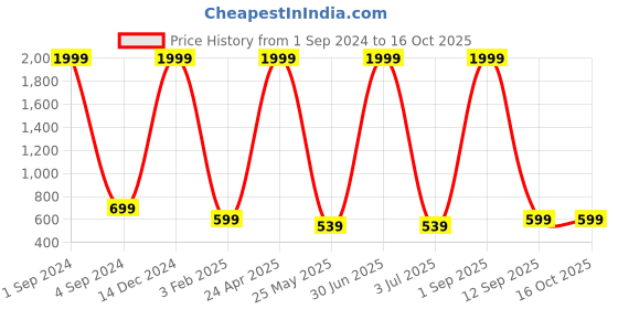 myntra.com BS AMOR Pack Of 12 Strings Artificial Malpe Creepers Leaves Home Decor bs amor Price History Graph from 1 Sep 2024 to 16 Oct 2025