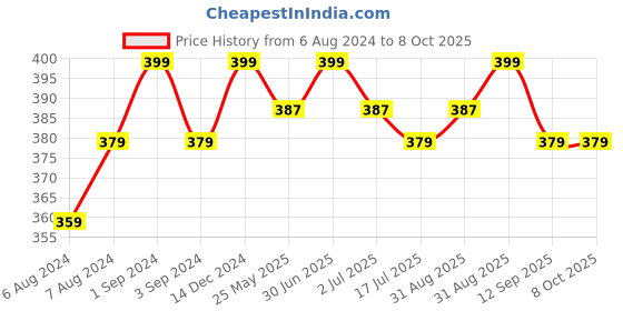 myntra.com BS AMOR Pack Of 2 Artificial Flowers Hanging Latkan Bells bs amor Price History Graph from 6 Aug 2024 to 7 Oct 2025