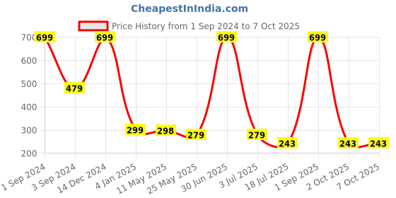 myntra.com BS AMOR Pack of 2 Strings Hanging Latkan bs amor Price History Graph from 1 Sep 2024 to 7 Oct 2025