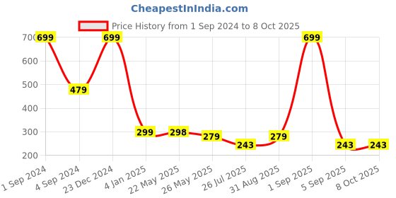 myntra.com BS AMOR Pack of 2 Strings Hanging Latkan bs amor Price History Graph from 1 Sep 2024 to 7 Oct 2025