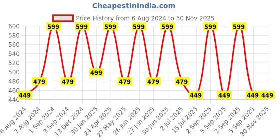 myntra.com BS AMOR Pack Of 2 Yellow Lily Artificial Flowers bs amor Price History Graph from 6 Aug 2024 to 30 Nov 2025