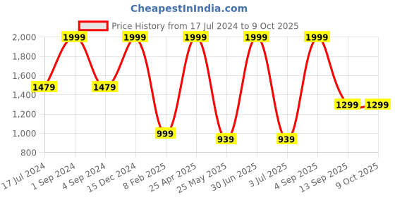 myntra.com BS AMOR Pack Of 24 Green Artificial Money Plant Creeper Bail Strings bs amor Price History Graph from 17 Jul 2024 to 9 Oct 2025