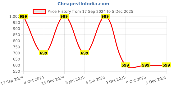 myntra.com BS AMOR Pack of 4 Brown MDF Wood Boards Art & Craft 10x10 " Inch bs amor Price History Graph from 17 Sep 2024 to 5 Dec 2025