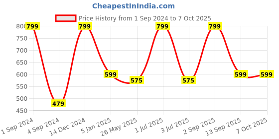 myntra.com BS AMOR Pack of 4 Strings Hanging Latkan bs amor Price History Graph from 1 Sep 2024 to 7 Oct 2025