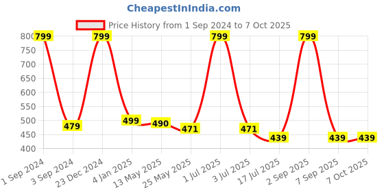 myntra.com BS AMOR Pack of 4 Strings Hanging Latkan bs amor Price History Graph from 1 Sep 2024 to 7 Oct 2025