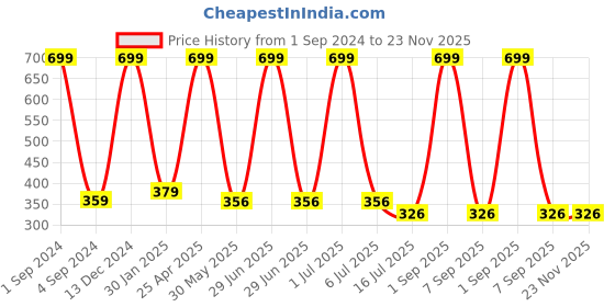 myntra.com BS AMOR Pack Of 5 Green Artificial Money Plant bs amor Price History Graph from 1 Sep 2024 to 23 Nov 2025