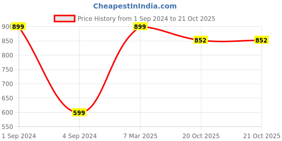 myntra.com BS AMOR Pack Of 6 Gold-Toned Textured Candle Holders bs amor Price History Graph from 1 Sep 2024 to 20 Oct 2025