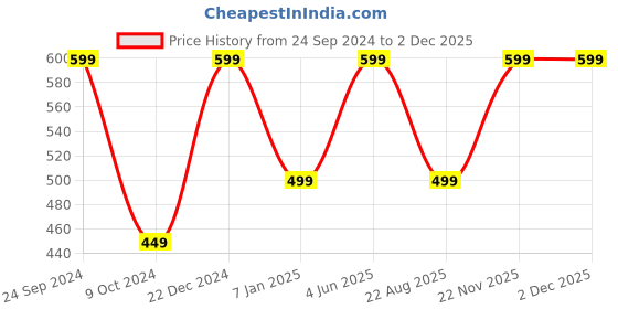 myntra.com BS AMOR Pack of 6 MDF Board Art and Craft bs amor Price History Graph from 24 Sep 2024 to 30 Nov 2025