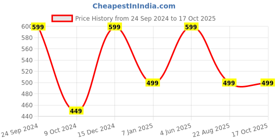 myntra.com BS AMOR Pack Of 6 MDF Board Art and Craft bs amor Price History Graph from 24 Sep 2024 to 16 Oct 2025