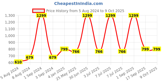 myntra.com BS AMOR Pack of 6 Strings Hanging Latkan bs amor Price History Graph from 5 Aug 2024 to 9 Oct 2025
