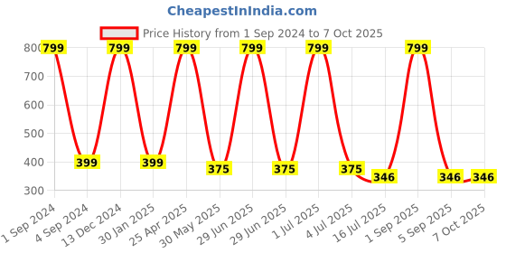 myntra.com BS AMOR Pack Of 6 strings Orange Artificial Maple Plants bs amor Price History Graph from 1 Sep 2024 to 7 Oct 2025