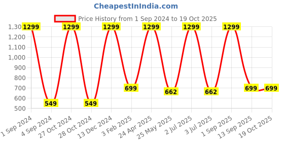 myntra.com BS AMOR  Peach-Colored and Green Artificial Flowers and Plants With Glass Vase bs amor Price History Graph from 1 Sep 2024 to 18 Oct 2025