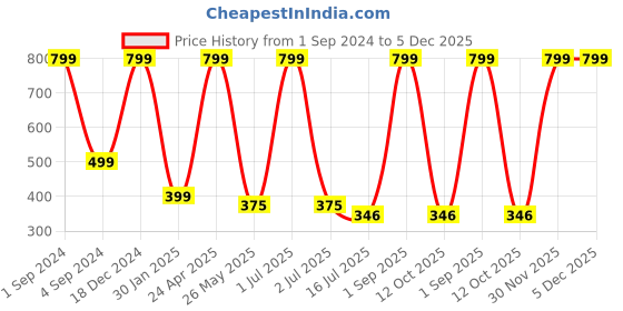 myntra.com BS AMOR Pink 10-Pieces Artificial Flower Petals bs amor Price History Graph from 1 Sep 2024 to 5 Dec 2025
