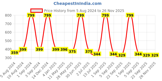 myntra.com BS AMOR Pink 3 Ring Dream Catcher With Lights & Feather bs amor Price History Graph from 5 Aug 2024 to 25 Nov 2025
