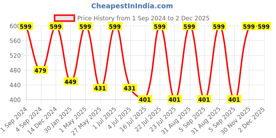 myntra.com BS AMOR Pink & Green Artificial Flower Bunch bs amor Price History Graph from 1 Sep 2024 to 30 Nov 2025