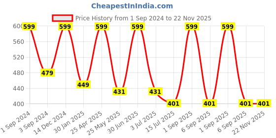 myntra.com BS AMOR Pink & Green Faux Artificial Flower Bunch bs amor Price History Graph from 1 Sep 2024 to 22 Nov 2025
