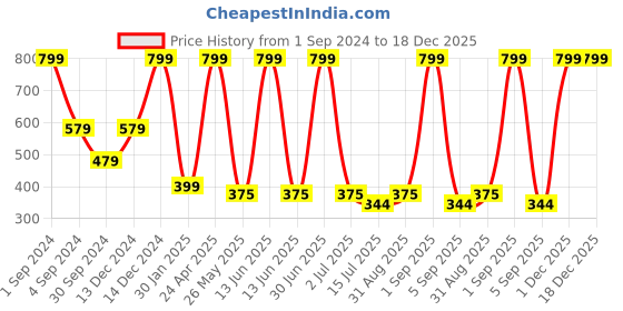 myntra.com BS AMOR Pink & White 6 Pieces Lotus Wall Hangings bs amor Price History Graph from 1 Sep 2024 to 18 Dec 2025