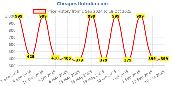 myntra.com BS AMOR Pink & White Dream Catcher Windchimes bs amor Price History Graph from 1 Sep 2024 to 18 Oct 2025