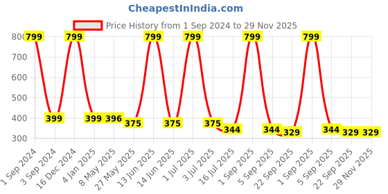 myntra.com BS AMOR Pink & Yellow 3 Ring Dream Catcher With Lights & Feather bs amor Price History Graph from 1 Sep 2024 to 29 Nov 2025
