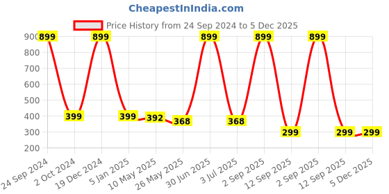 myntra.com BS AMOR Pink & Yellow Embellished Windchimes With LED Light bs amor Price History Graph from 24 Sep 2024 to 4 Dec 2025