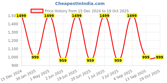 myntra.com BS AMOR Pink Artificial Flowers and Plants bs amor Price History Graph from 15 Dec 2024 to 17 Oct 2025
