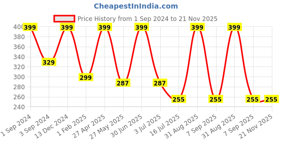 myntra.com BS AMOR Pink Set Of 5 Peony Artificial Flowers bs amor Price History Graph from 1 Sep 2024 to 20 Nov 2025