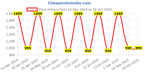 myntra.com BS AMOR Pink White 8 Pieces Artificial flower Toran bs amor Price History Graph from 14 Dec 2024 to 18 Oct 2025