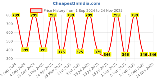 myntra.com BS AMOR Plumeria Artificial Decorative Flower Petals bs amor Price History Graph from 1 Sep 2024 to 24 Nov 2025