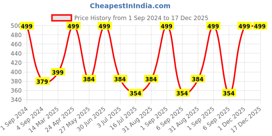 myntra.com BS AMOR Purple Artificial Gypsophila Flower Bouquet bs amor Price History Graph from 1 Sep 2024 to 17 Dec 2025