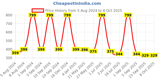 myntra.com BS AMOR Red & Black 3 Ring Dream Catcher With Lights & Feather bs amor Price History Graph from 5 Aug 2024 to 8 Oct 2025