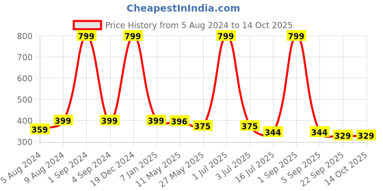 myntra.com BS AMOR Red & Blue 3 Ring Dream Catcher With Lights & Feather bs amor Price History Graph from 5 Aug 2024 to 14 Oct 2025