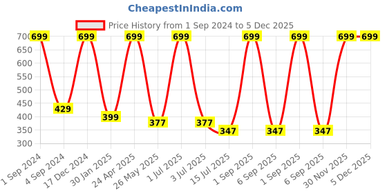 myntra.com BS AMOR Red & Green 4 Pieces Chakri Shaped Wall Hangings with Bells bs amor Price History Graph from 1 Sep 2024 to 5 Dec 2025