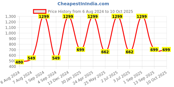 myntra.com BS AMOR  Red & Green Lily Artificial Flowers With Glass Pot bs amor Price History Graph from 6 Aug 2024 to 10 Oct 2025