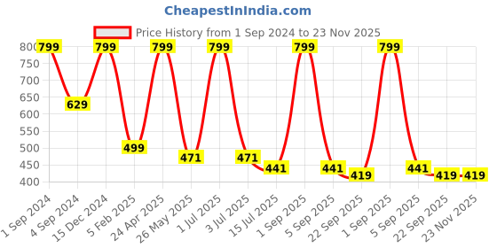 myntra.com BS AMOR Red & Orange Coloured 2 Pieces Marigold Fluffy Artificial Creeper Bail bs amor Price History Graph from 1 Sep 2024 to 22 Nov 2025