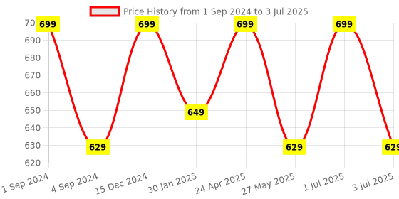 myntra.com BS AMOR Red & Transparent Lily Artificial Flowers With Vase bs amor Price History Graph from 1 Sep 2024 to 3 Jul 2025